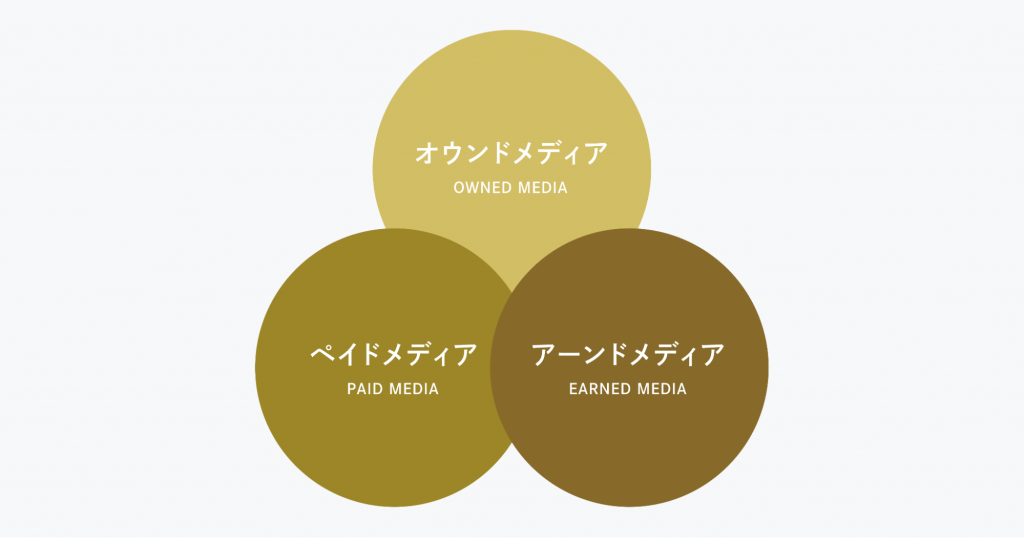 トリプルメディアとは