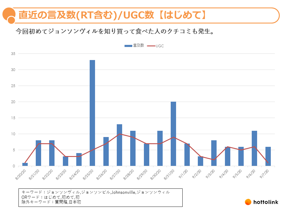 新しい顧客層からUGCが発生