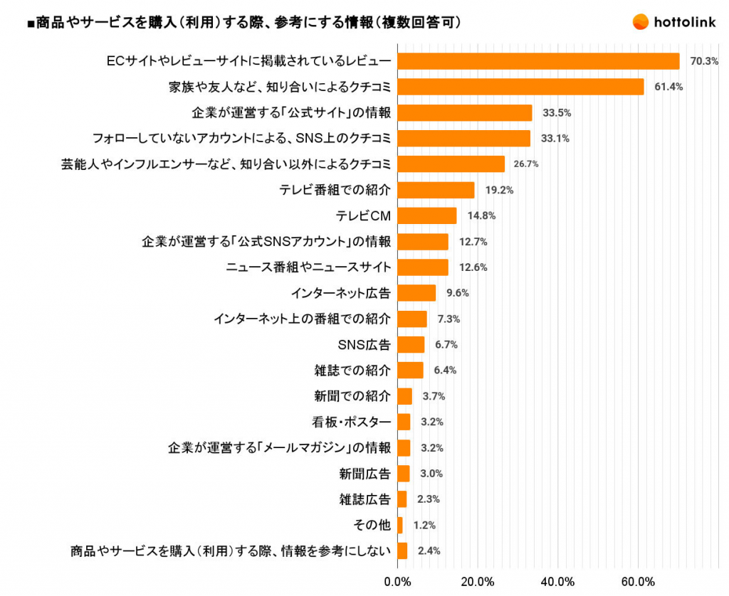 現代の消費者はアーンドメディアを購買の参考にしている
