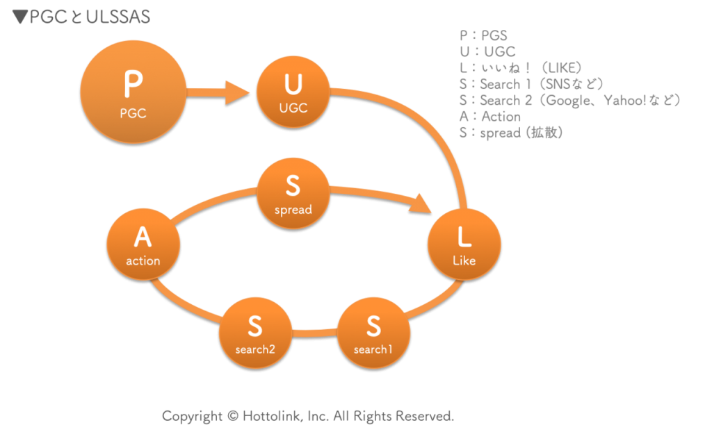 コモディティ商品に有効なPGC
