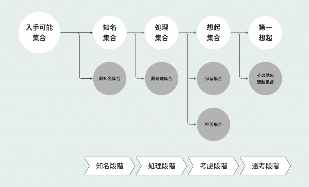 想起集合の構造