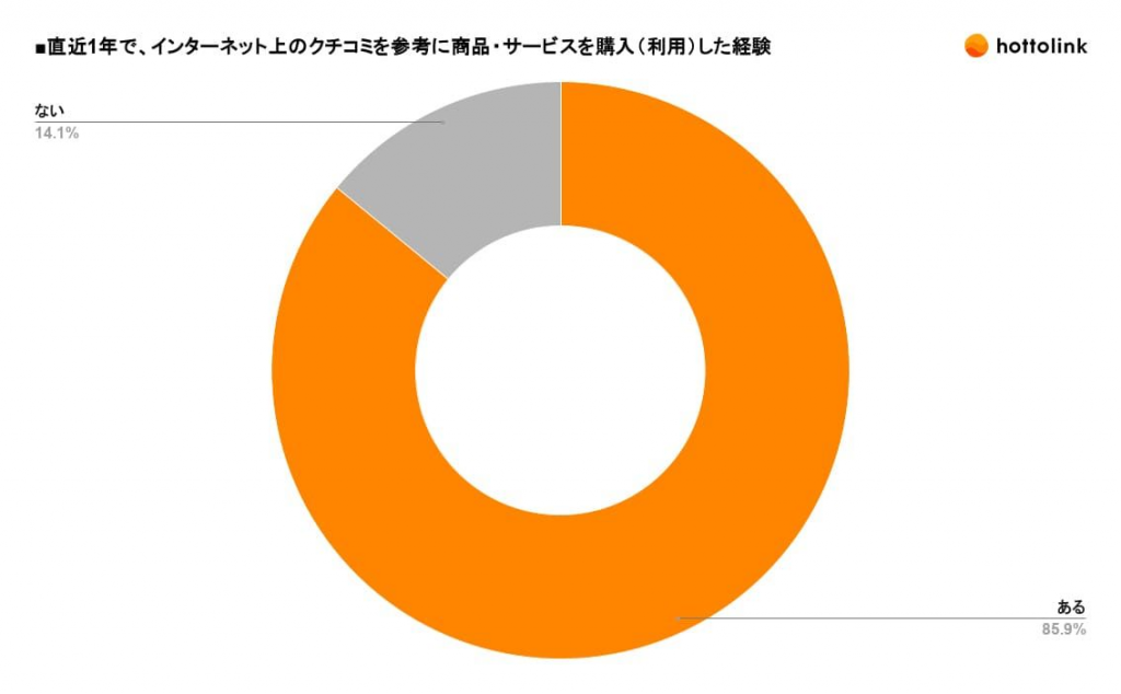 直近1年でインターネット上のクチコミを参考に商品・サービスを購入または利用した経験が「ある」と答えた人は85.9%