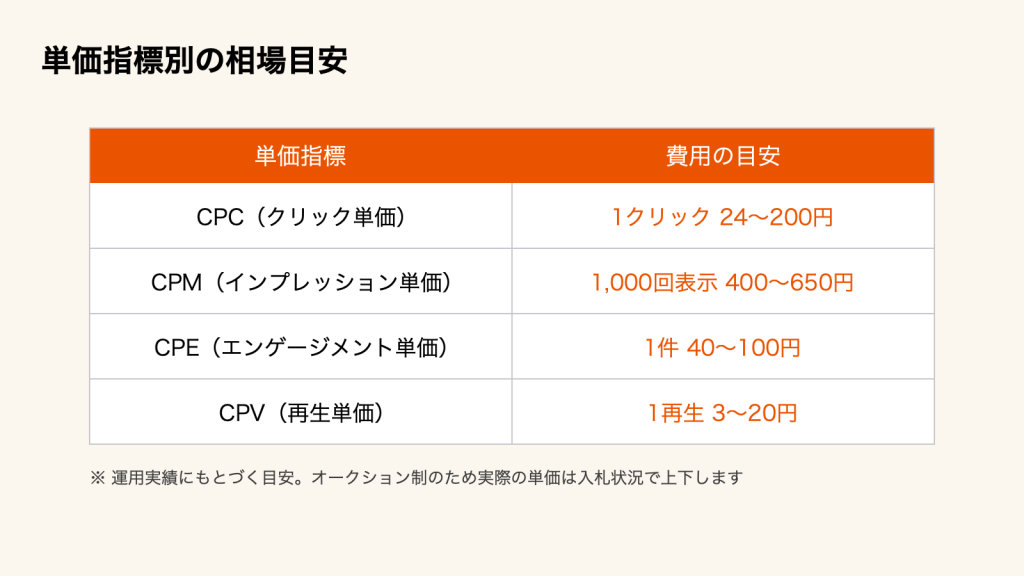 Xのプロモーション 単価指標別の費用相場