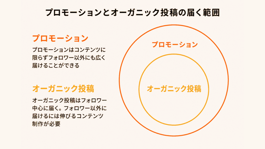 Xのプロモーションとは?広告・オーガニック投稿との違い