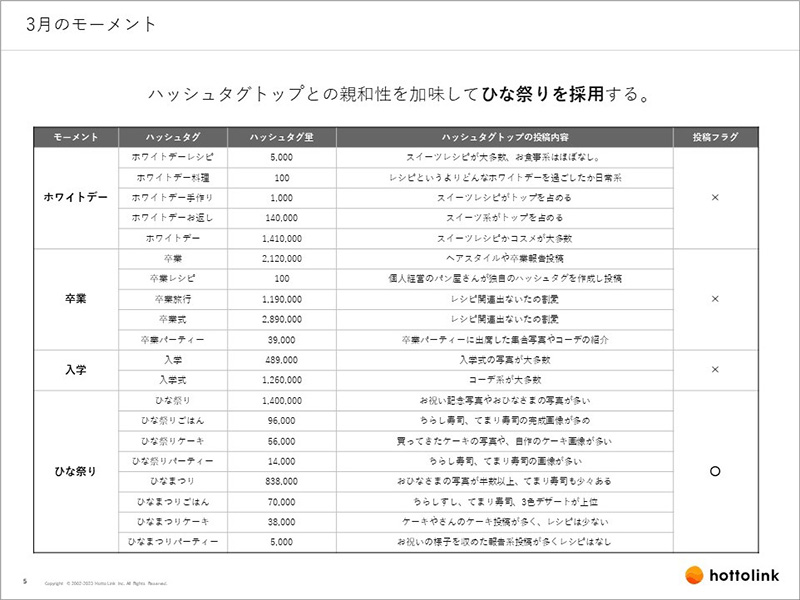 ハッシュタグ分析
