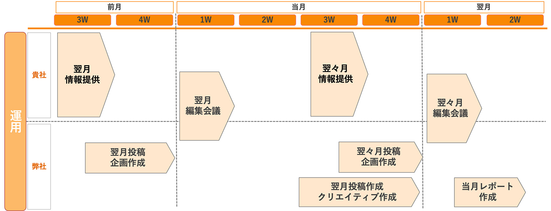 投稿企画の進行フロー