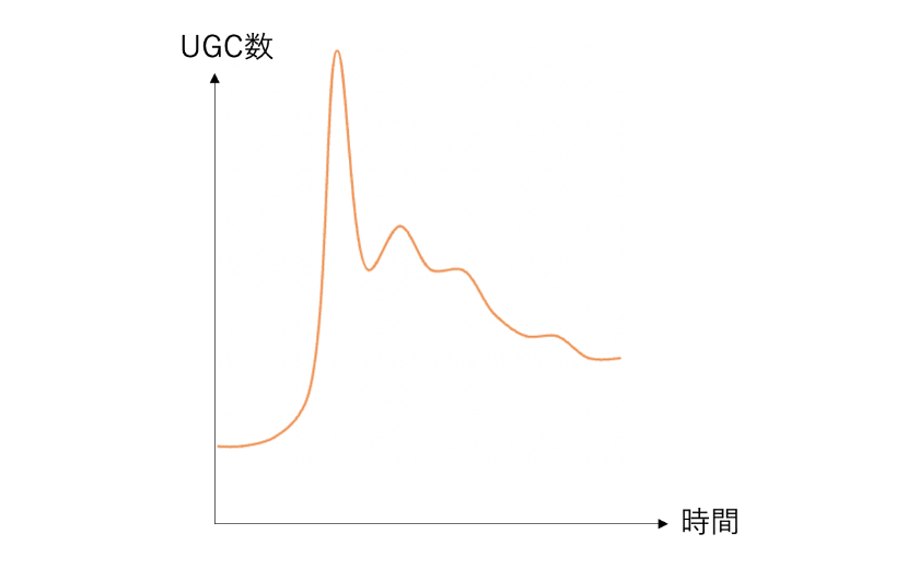 UGC数 時間