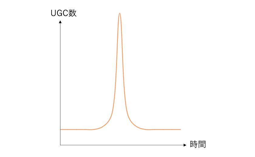 UGC数 時間