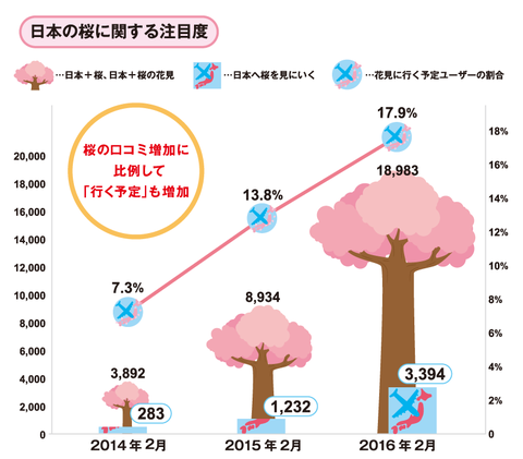 日本の桜についてのクチコミ件数&訪日予定の人の割合