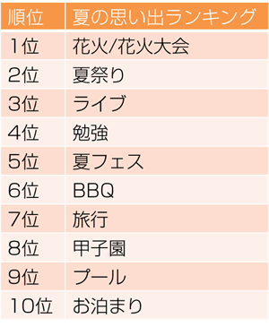 夏の思い出になったイベント クチコミランキング Snsコラム ホットリンク