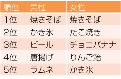 夏の思い出になったイベント クチコミランキング Snsコラム ホットリンク
