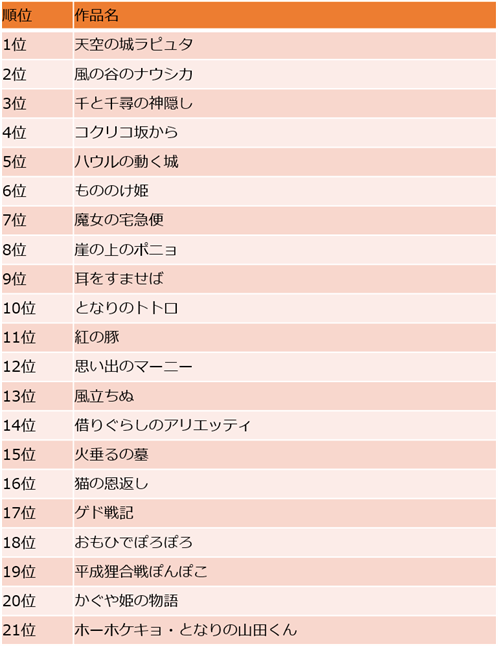 Twitter分析から見るスタジオジブリ総選挙 Snsコラム ホットリンク