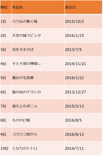 Twitter分析から見るスタジオジブリ総選挙 Snsコラム ホットリンク