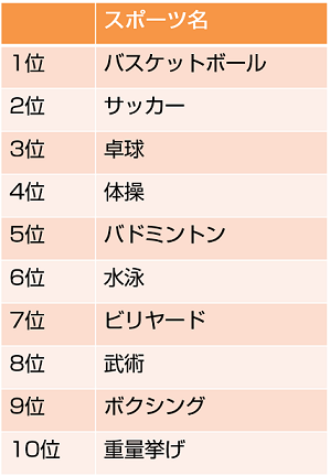 中国人の好きなスポーツランキング ホットピ ホットリンク