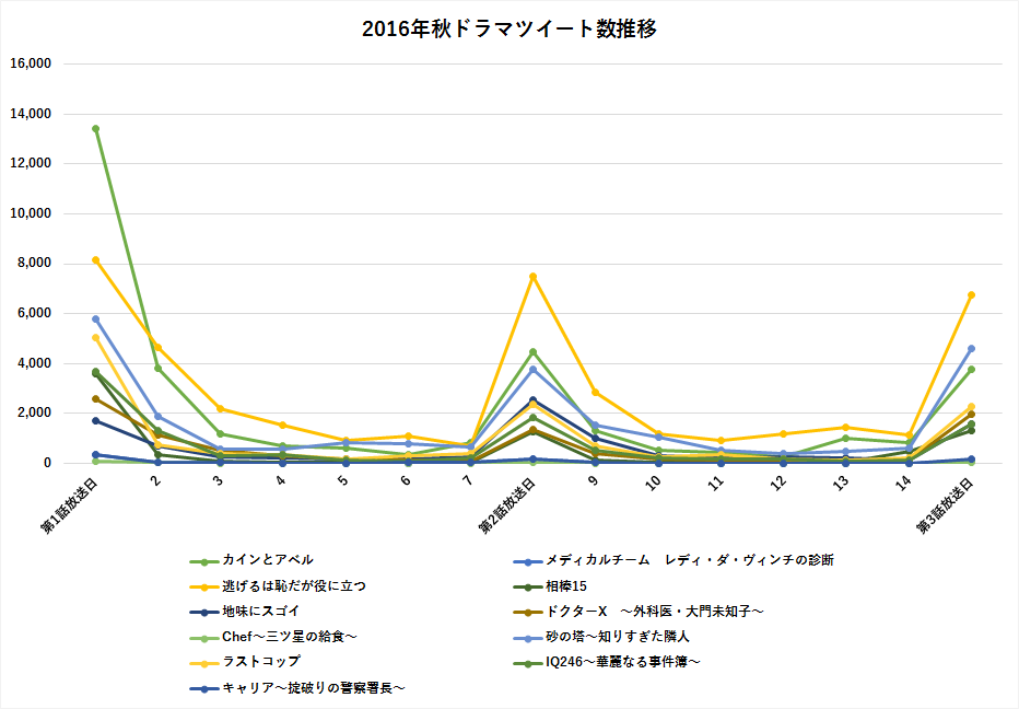 16年秋ドラマ ツイート数ランキングを一挙公開 Snsコラム ホットリンク