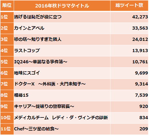 16年秋ドラマ ツイート数ランキングを一挙公開 Snsコラム ホットリンク