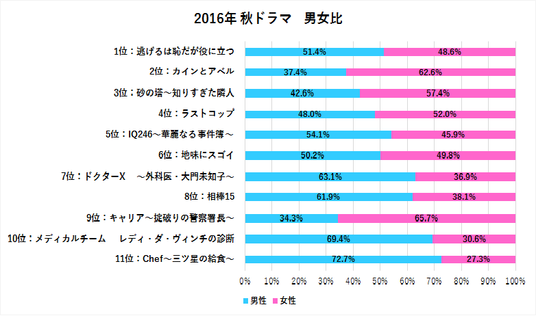 2016年秋ドラマ ツイート数ランキングを一挙公開 Snsコラム ホットリンク