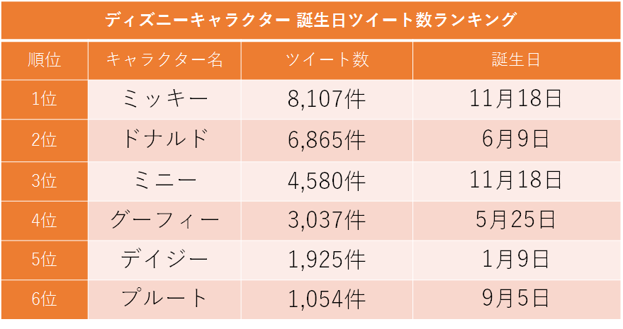 ミッキー誕生日を記念 ディズニーキャラクター誕生日ツイート数ランキング発表 Snsコラム ホットリンク