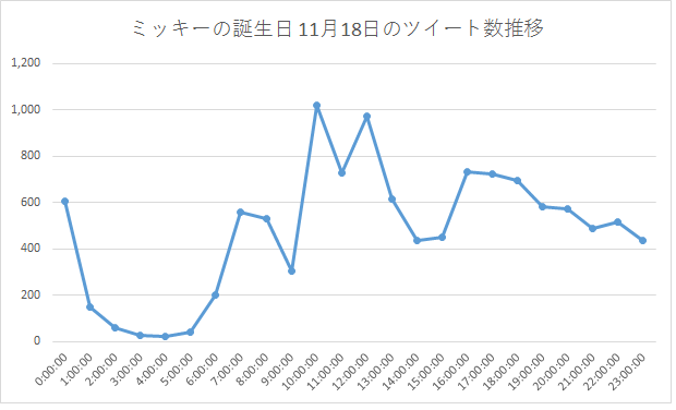 ミッキー誕生日を記念 ディズニーキャラクター誕生日ツイート数ランキング発表 Snsコラム ホットリンク