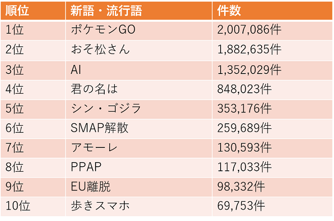 12月1日の発表まで待ちきれない 16年の流行語候補の年間大賞をクチコミから分析 Snsコラム ホットリンク