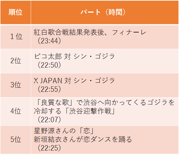 16年紅白歌合戦をクチコミ分析 Twitterを賑わせたのは のパート Snsコラム ホットリンク 16年紅白歌合戦をクチコミ分析 Twitterを賑わせたのは のパート Snsコラム ホットリンク