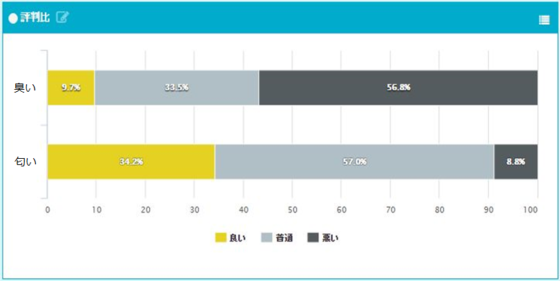 クチコミから ニオイ を調査 人はどんなときに 臭い 匂い とつぶやくのか Snsコラム ホットリンク