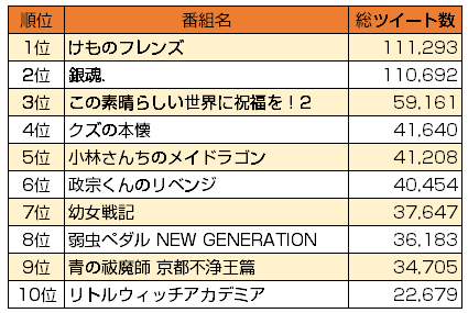 17年冬アニメのツイート数ランキング公開 Snsコラム ホットリンク