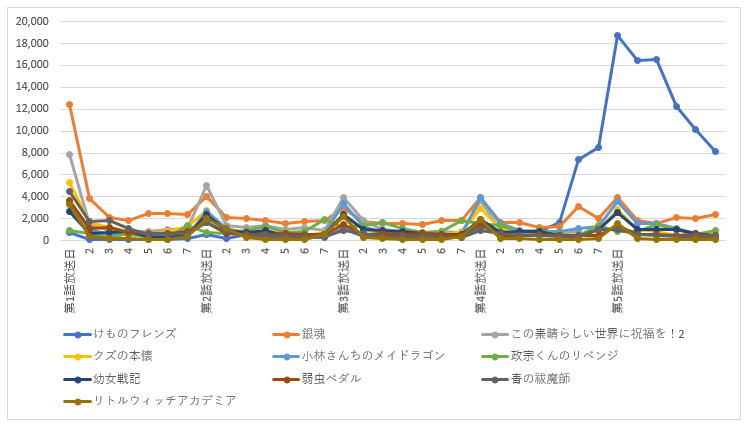 17年冬アニメのツイート数ランキング公開 Snsコラム ホットリンク