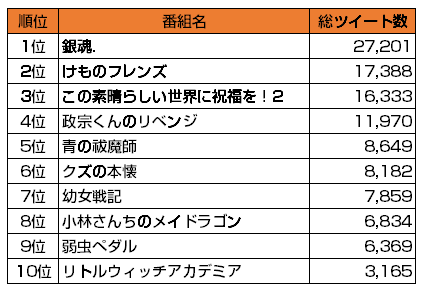 17年冬アニメのツイート数ランキング公開 Snsコラム ホットリンク
