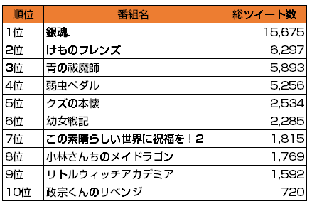 17年冬アニメのツイート数ランキング公開 Snsコラム ホットリンク