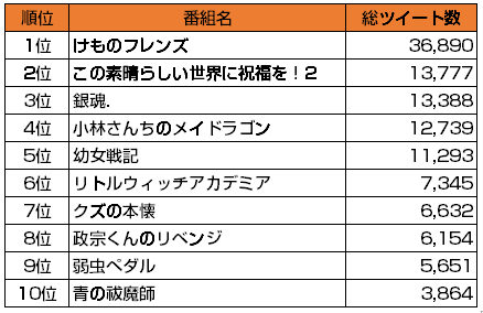 17年冬アニメのツイート数ランキング公開 Snsコラム ホットリンク