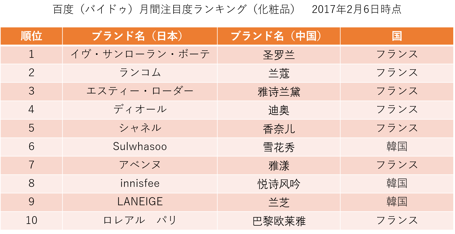 欧米 韓国が強い 中国美容市場 ウェブから見るブランドランキング 公式ブログ ホットリンク