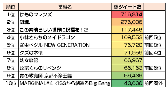 2017年冬アニメ総括 Twitterで盛り上がったアニメ3強 第1位は け