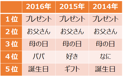 母の日vs父の日 Twitterで勝手に比較してみました Snsコラム ホットリンク