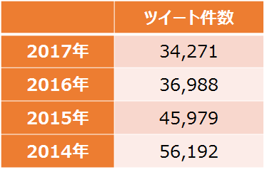 母の日vs父の日 Twitterで勝手に比較してみました Snsコラム ホットリンク 母の日vs父の日 Twitterで勝手に比較してみました Snsコラム ホットリンク