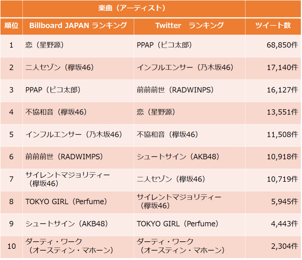 Billboard Japan 17年上半期総合ソング チャート上位10曲のtwitter上の言及数を調べてみた Snsコラム ホットリンク
