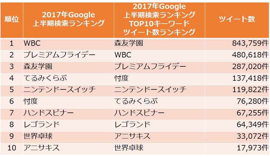 17年上半期google検索ランキング上位top10のワードのツイート数を調べてみました Snsコラム ホットリンク