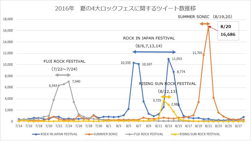 夏フェス到来 ソーシャルリスニングから見る 4大ロックフェス Snsコラム ホットリンク 夏フェス到来 ソーシャルリスニングから見る 4大ロックフェス Snsコラム ホットリンク