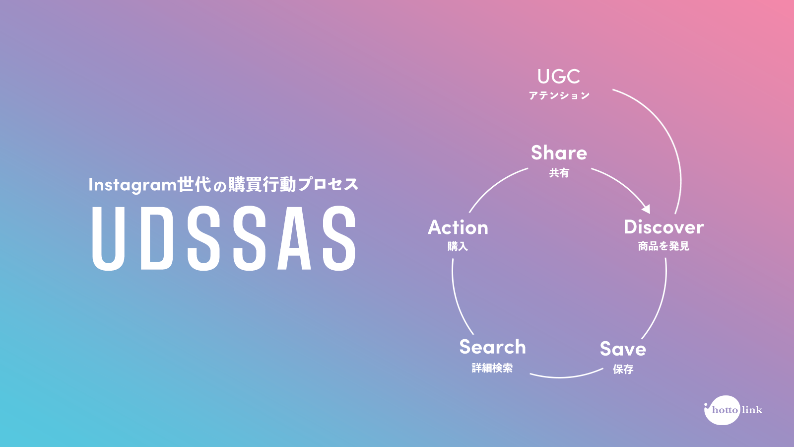 Instagram世代の購買行動プロセス「UDSSAS（ウドサス）」