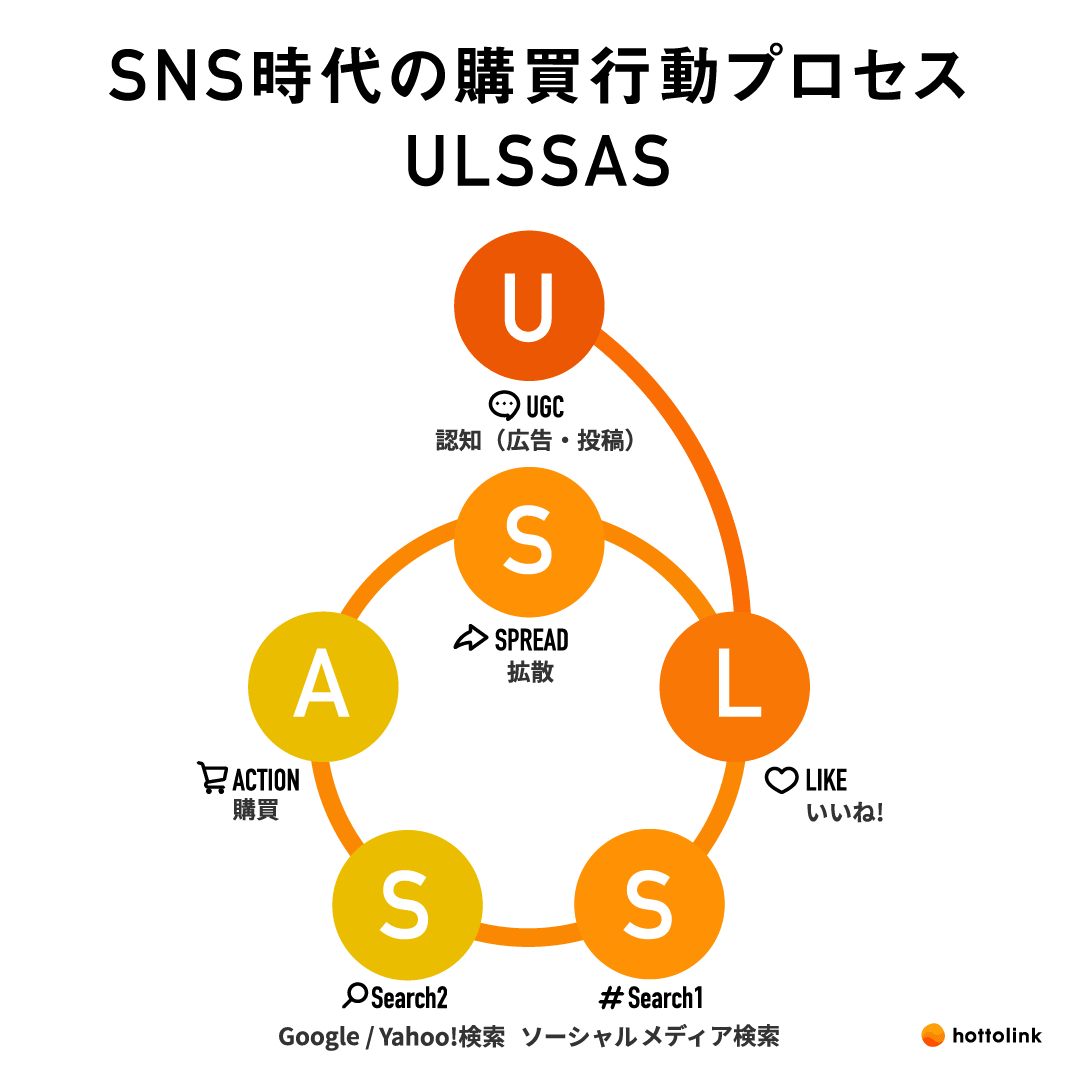 Ulssas ウルサス とは メソッド ホットリンク