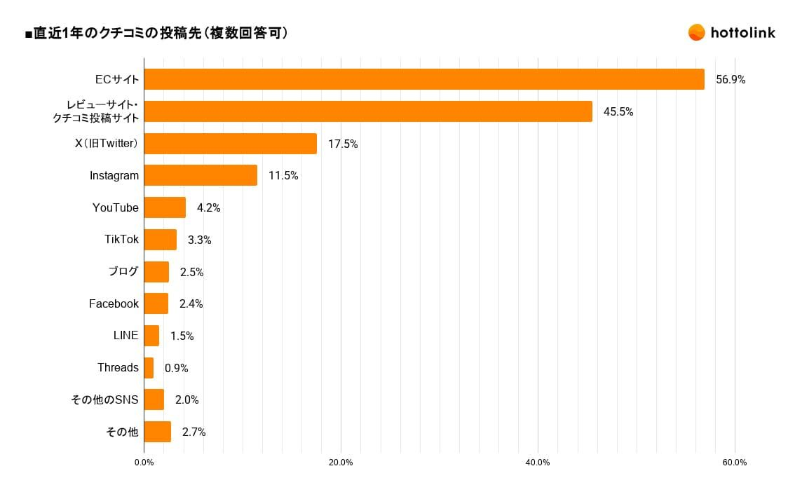 クチコミの投稿先は「ECサイト」が56.9%で最多