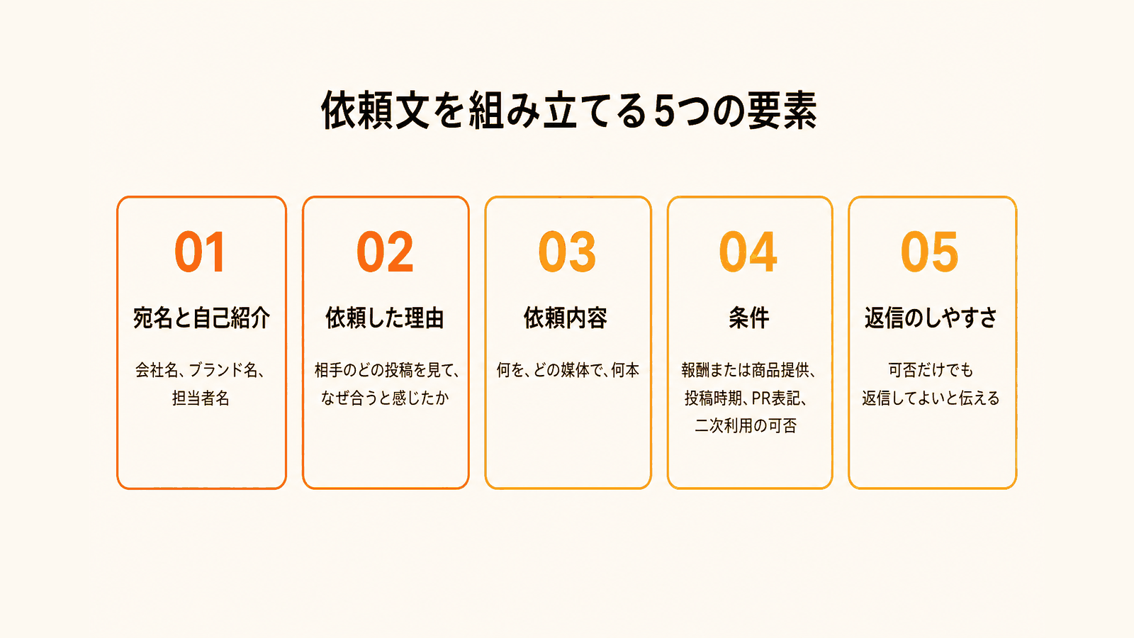 依頼文を組み立てる5つの要素