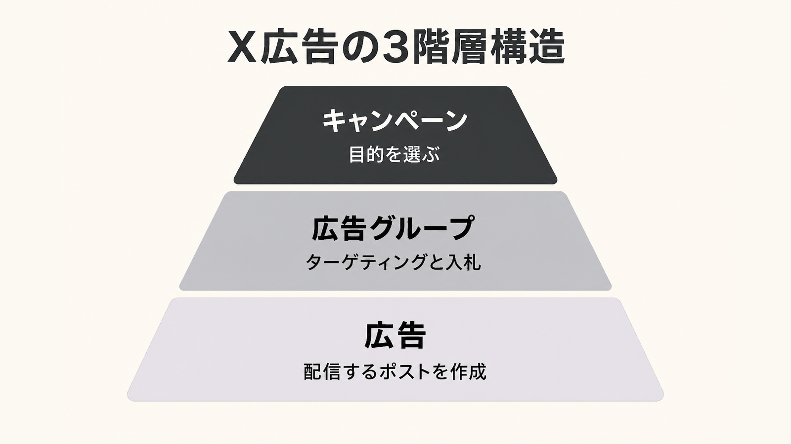 X広告の3階層構造（キャンペーン・広告グループ・広告）