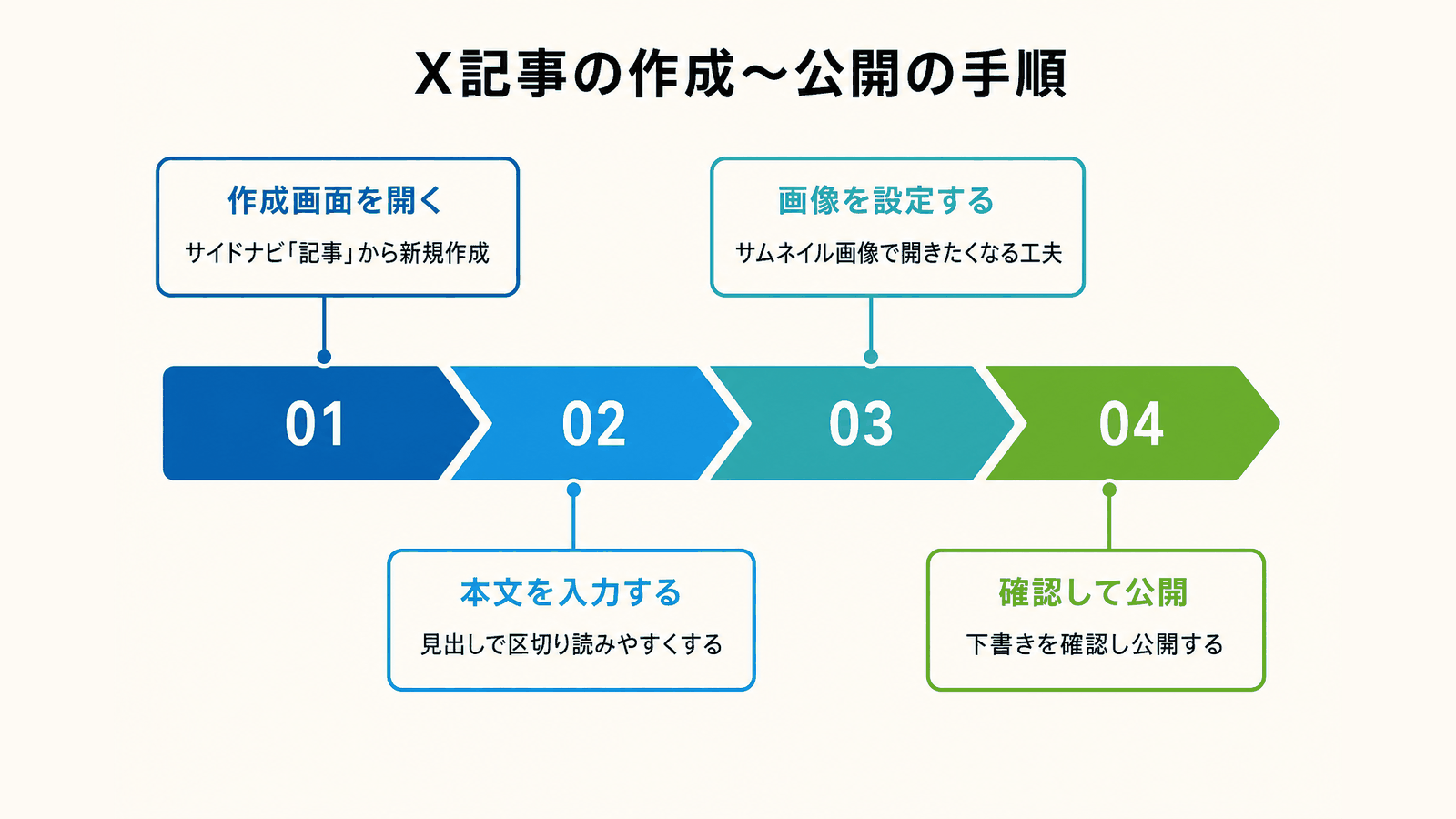 X記事の作成から公開までの手順