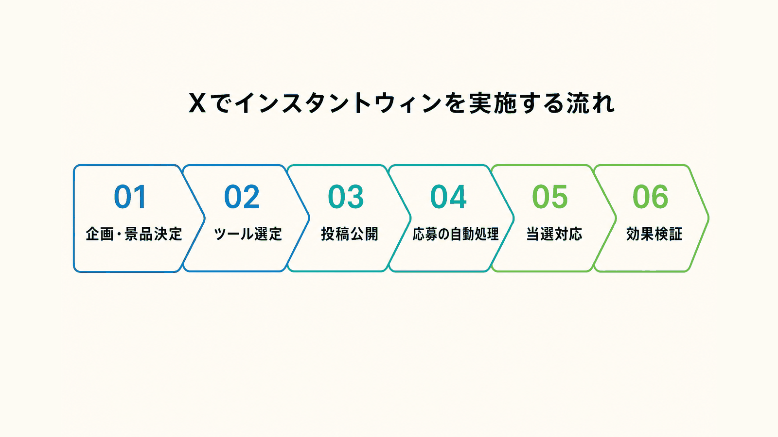 Xでインスタントウィンを実施する流れ