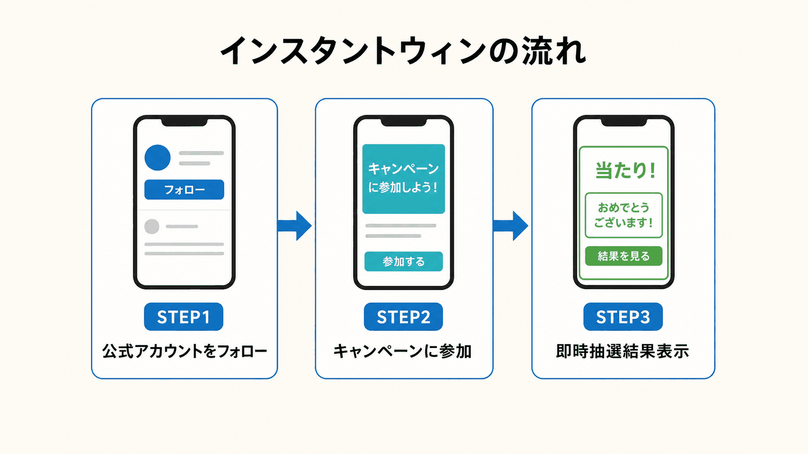 インスタントウィンの流れ