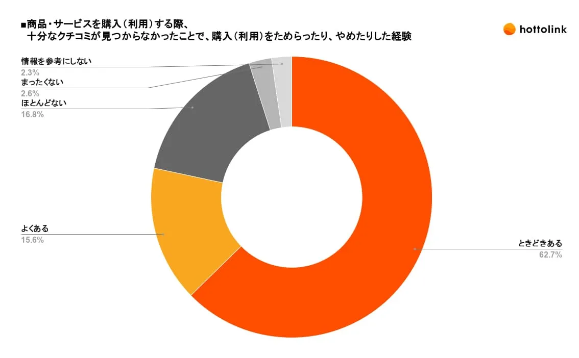 SNSの普及によりクチコミの購買行動への影響度が高まった