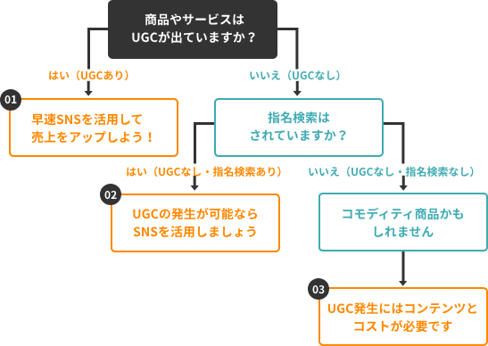 クチコミマーケティングの向き不向きは三枚おろし理論で切り分ける