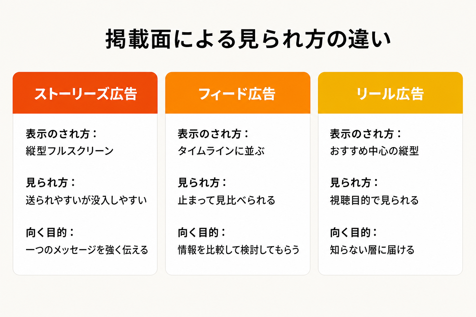 ストーリーズ広告とフィード広告・リール広告の掲載面と見られ方の比較