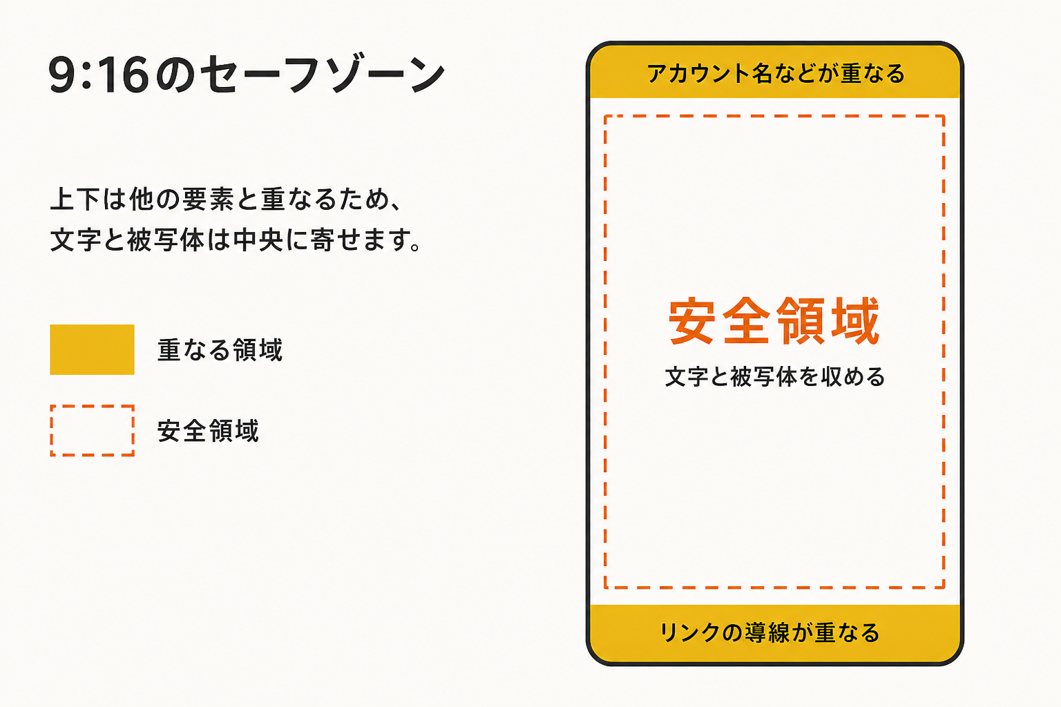9:16の画面で上下の重なる領域と中央の安全領域を示した図